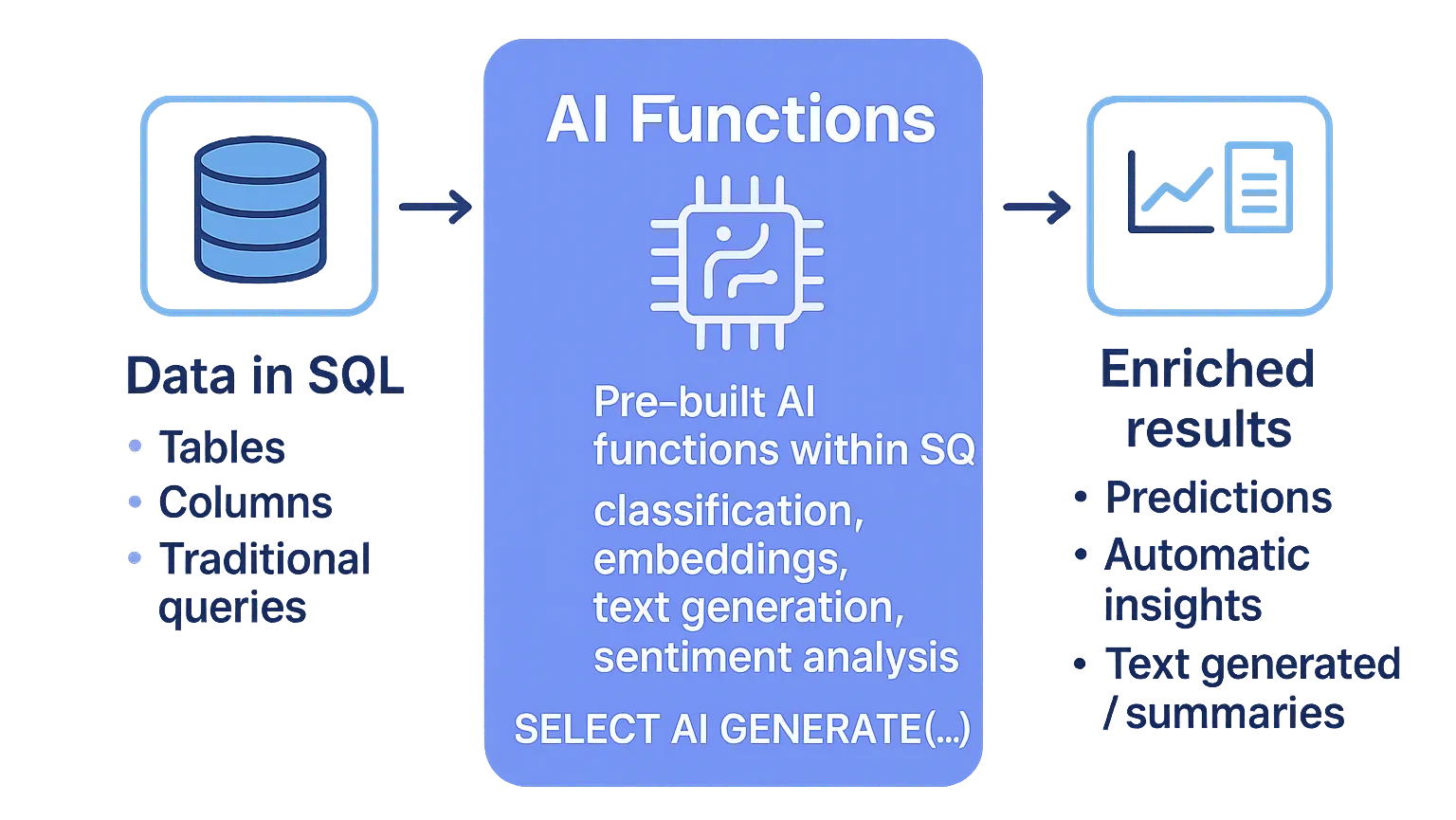 AI Functions in SQL Diagram