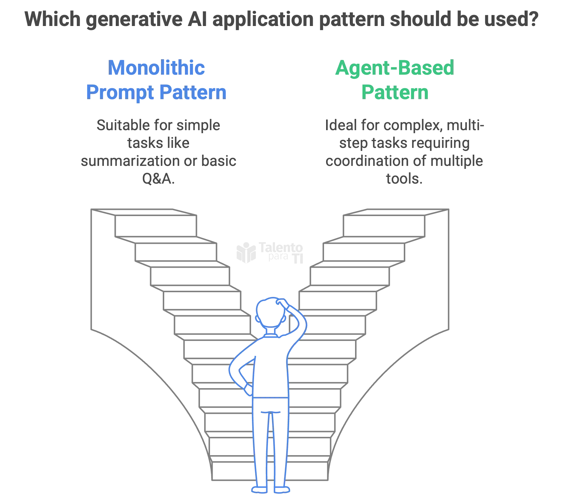 Patrones de IA Generativa