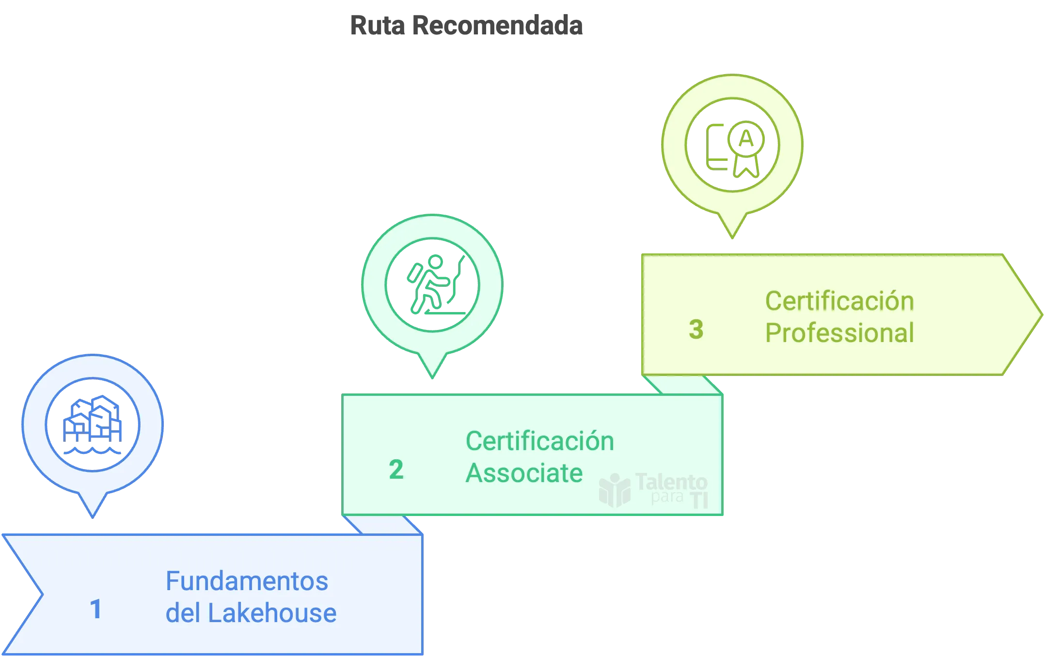 Ruta de Aprendizaje Recomendada por Talento Para TI