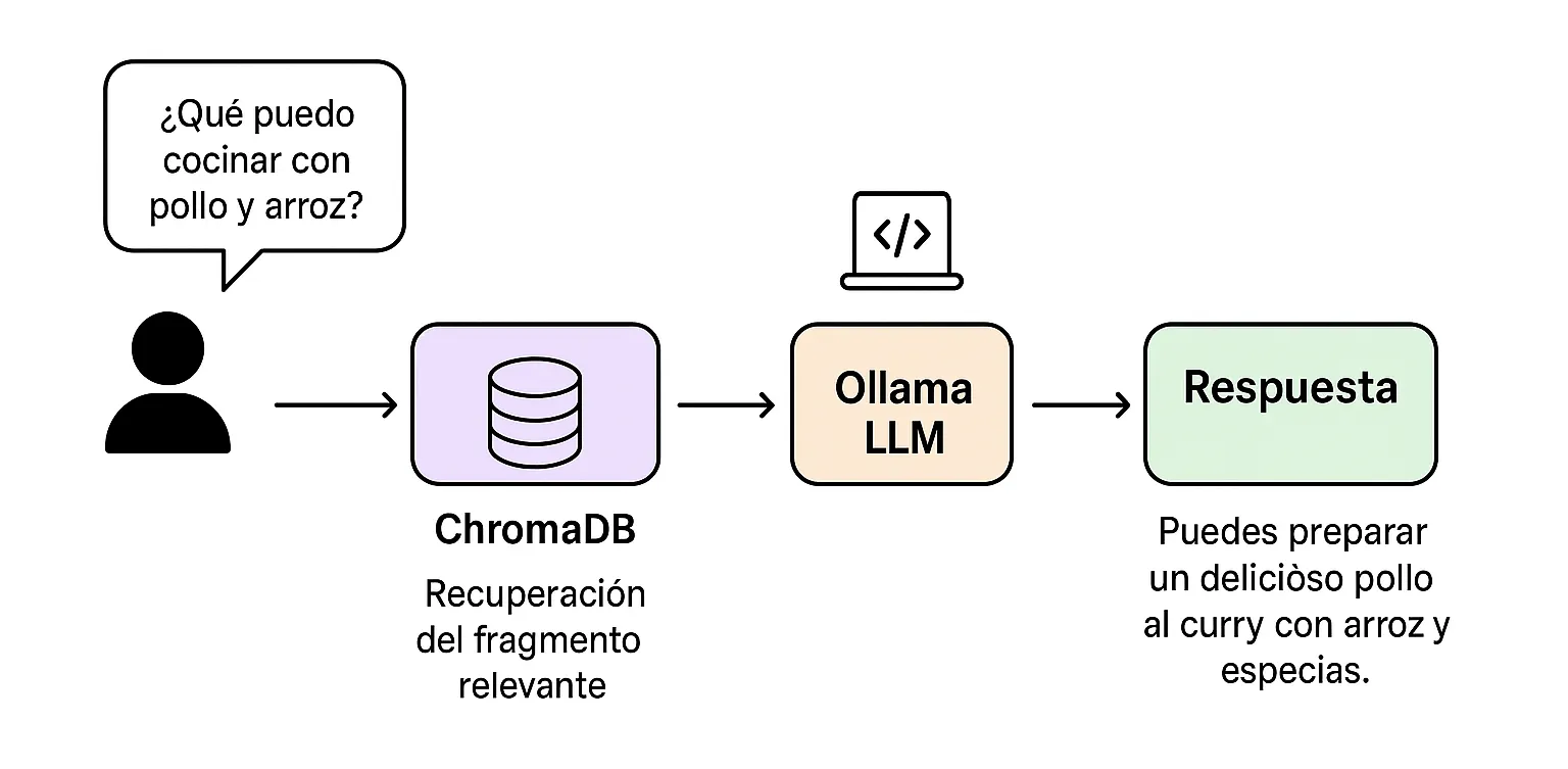 Esquema de flujo práctico