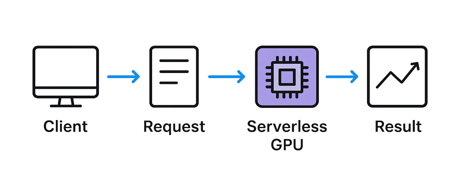 Serverless GPU Computing