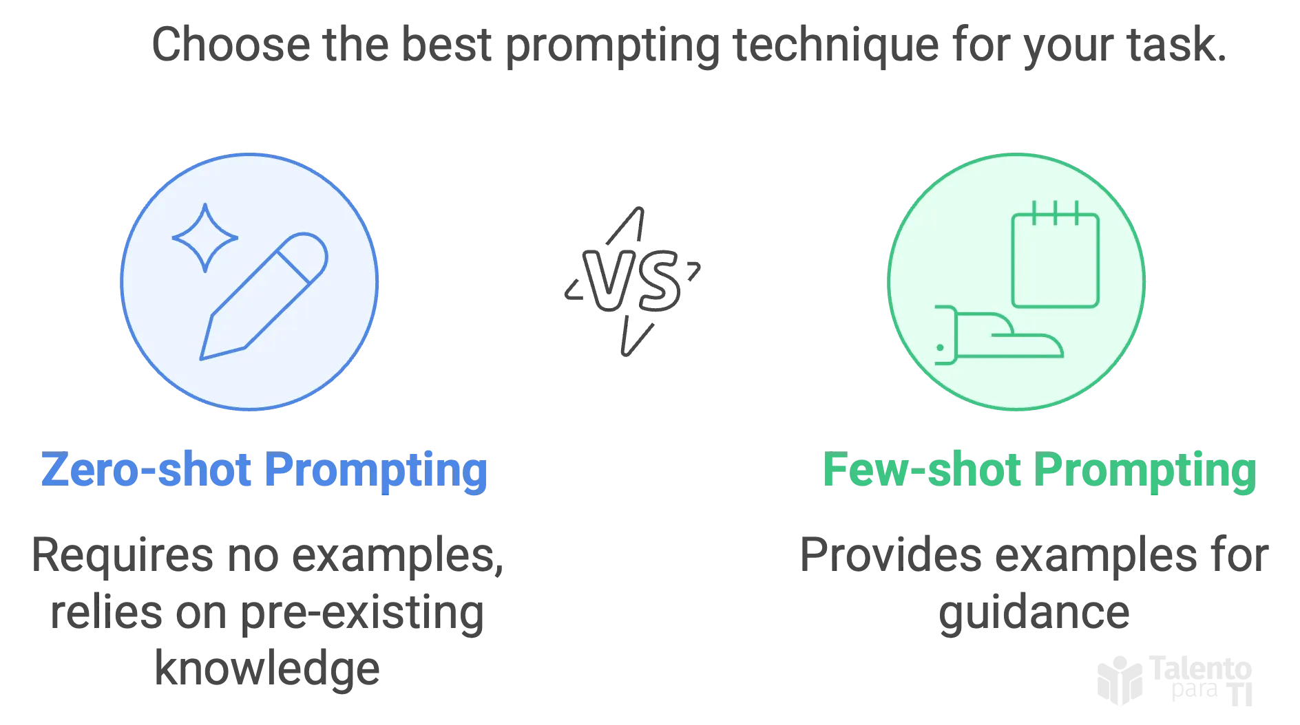 Zero-shot y Few-shot Prompting